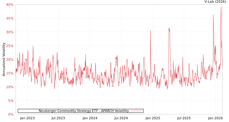 graph of Neuberger Commodity Strategy ETF APARCH