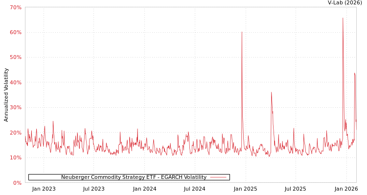 graph of Neuberger Commodity Strategy ETF EGARCH