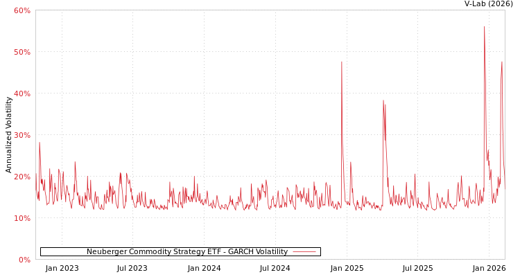 graph of Neuberger Commodity Strategy ETF GARCH