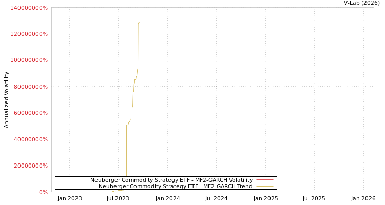 graph of Neuberger Commodity Strategy ETF MF2-GARCH