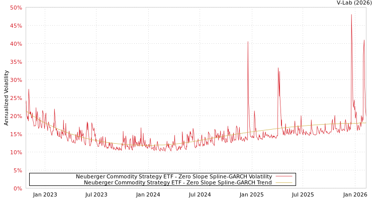 graph of Neuberger Commodity Strategy ETF S0GARCH