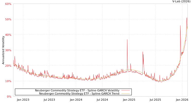 graph of Neuberger Commodity Strategy ETF SGARCH