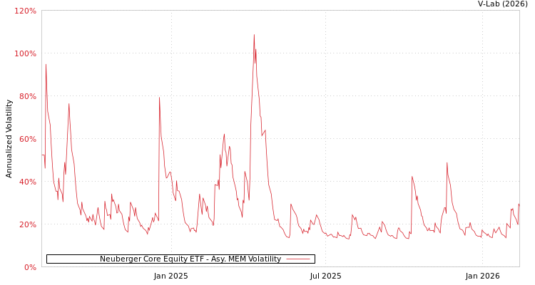 graph of Neuberger Core Equity ETF AMEM