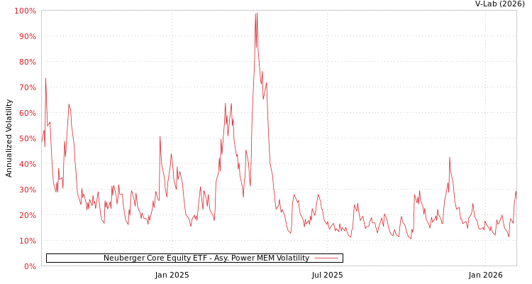 graph of Neuberger Core Equity ETF APMEM