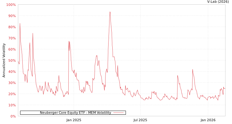 graph of Neuberger Core Equity ETF MEM