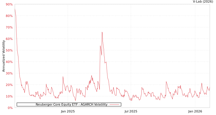 graph of Neuberger Core Equity ETF AGARCH