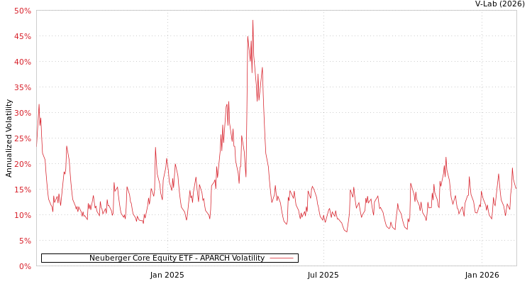 graph of Neuberger Core Equity ETF APARCH