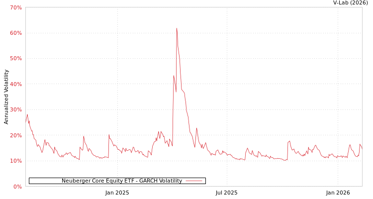 graph of Neuberger Core Equity ETF GARCH
