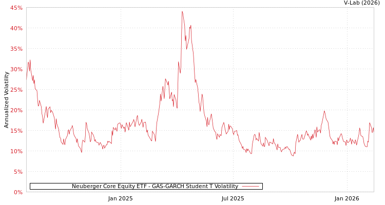 graph of Neuberger Core Equity ETF GAS-GARCH-T