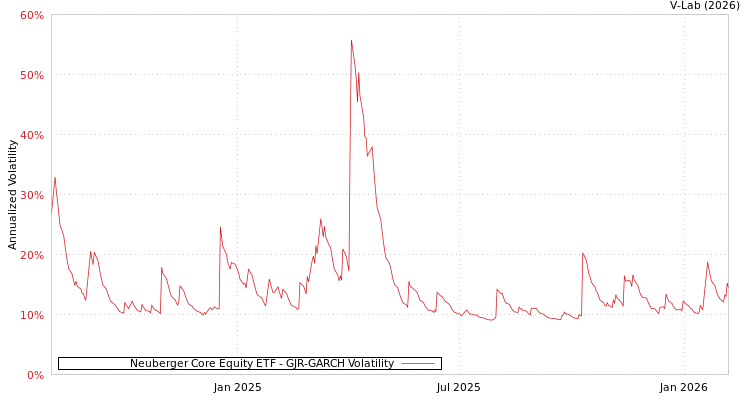 graph of Neuberger Core Equity ETF GJR-GARCH