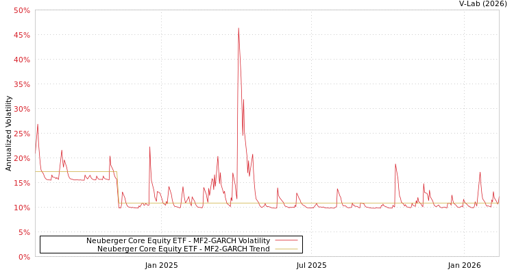 graph of Neuberger Core Equity ETF MF2-GARCH