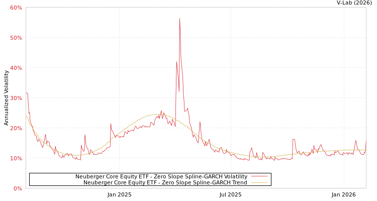 graph of Neuberger Core Equity ETF S0GARCH