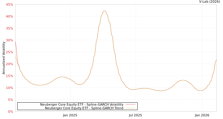 graph of Neuberger Core Equity ETF SGARCH