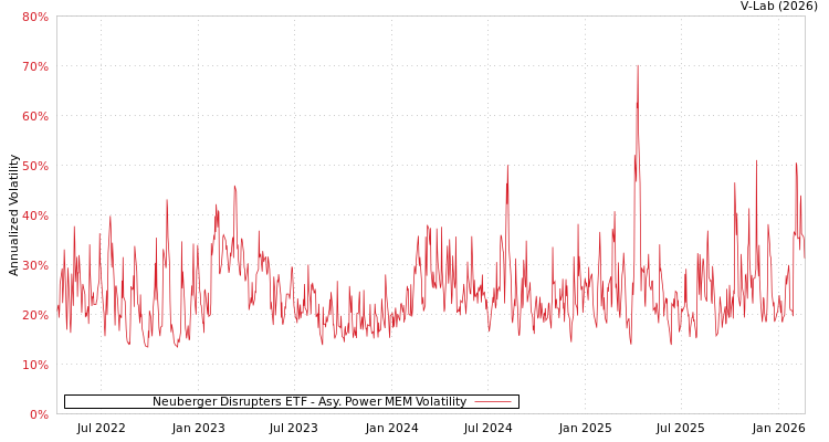 graph of Neuberger Disrupters ETF APMEM