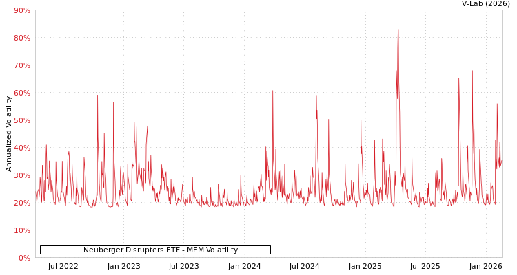 graph of Neuberger Disrupters ETF MEM