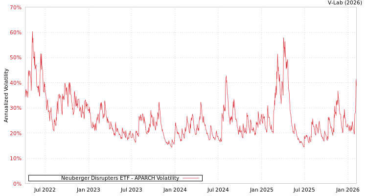 graph of Neuberger Disrupters ETF APARCH