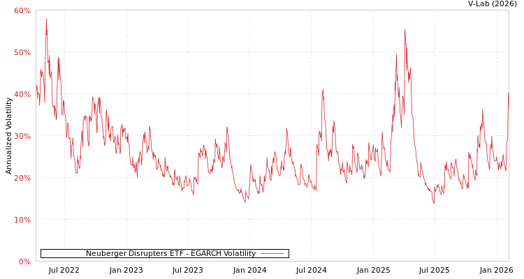 graph of Neuberger Disrupters ETF EGARCH