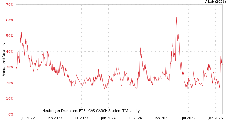 graph of Neuberger Disrupters ETF GAS-GARCH-T