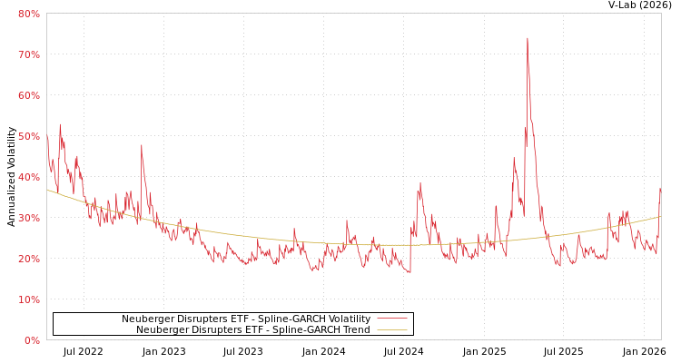 graph of Neuberger Disrupters ETF SGARCH
