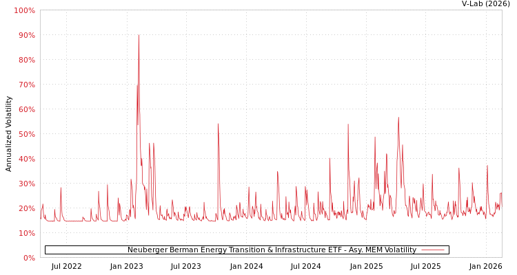 graph of Neuberger Berman Energy Transition & Infrastructure ETF AMEM
