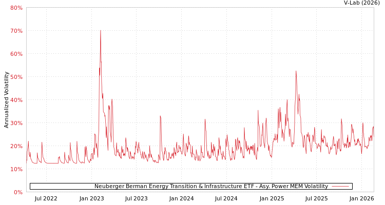 graph of Neuberger Berman Energy Transition & Infrastructure ETF APMEM