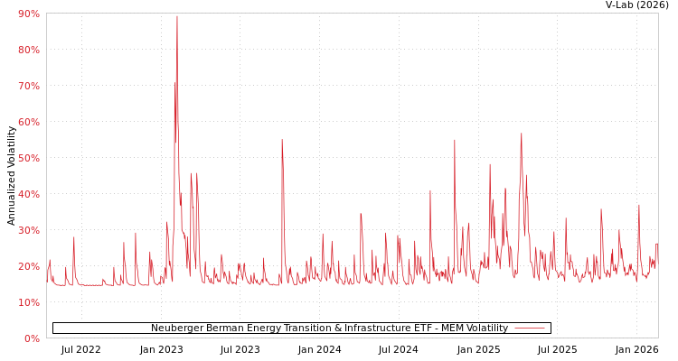 graph of Neuberger Berman Energy Transition & Infrastructure ETF MEM