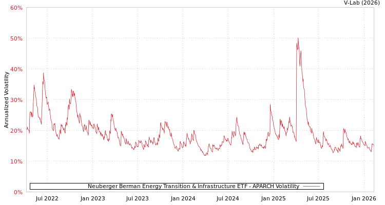 graph of Neuberger Berman Energy Transition & Infrastructure ETF APARCH