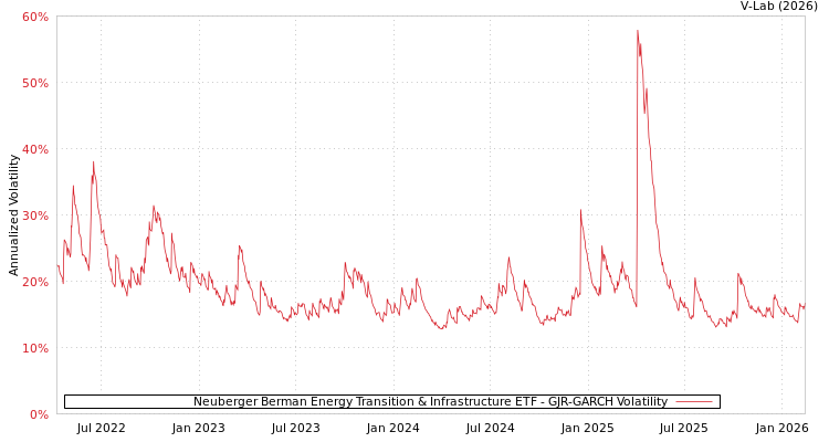graph of Neuberger Berman Energy Transition & Infrastructure ETF GJR-GARCH
