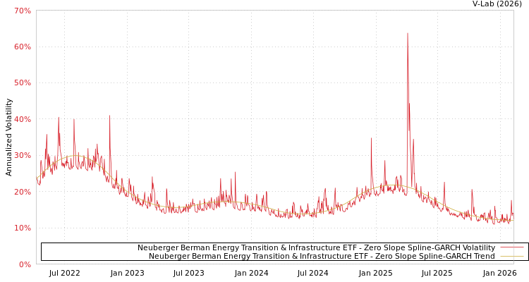 graph of Neuberger Berman Energy Transition & Infrastructure ETF S0GARCH