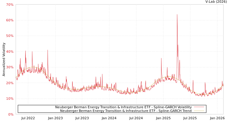 graph of Neuberger Berman Energy Transition & Infrastructure ETF SGARCH