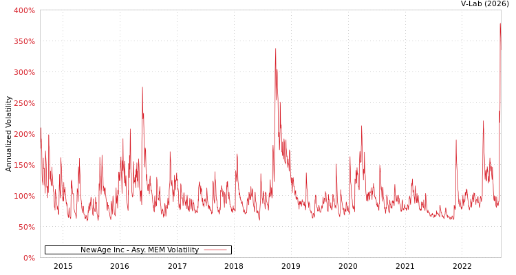 graph of NewAge Inc AMEM