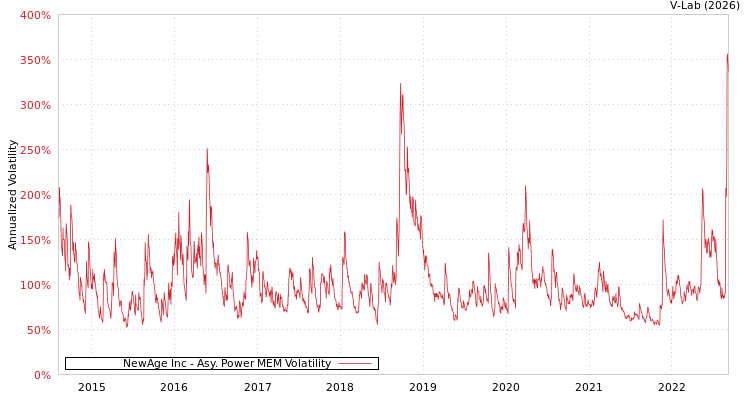 graph of NewAge Inc APMEM
