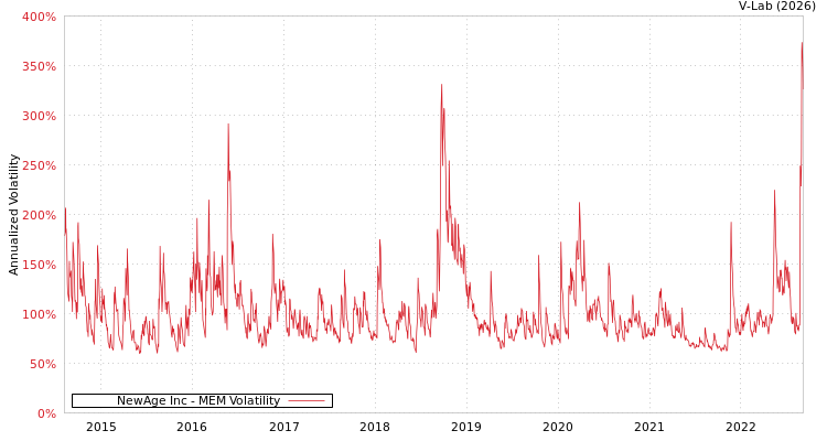 graph of NewAge Inc MEM