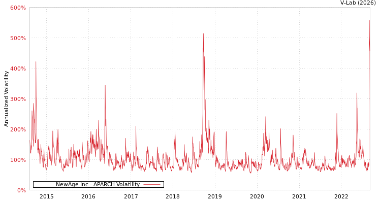 graph of NewAge Inc APARCH