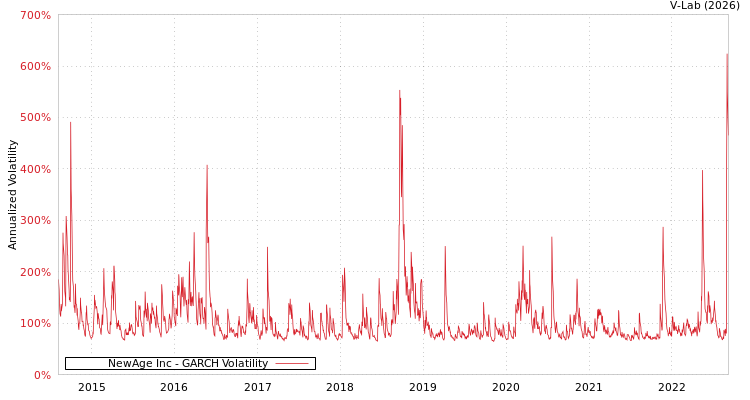 graph of NewAge Inc GARCH