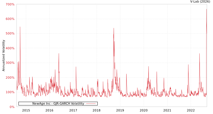 graph of NewAge Inc GJR-GARCH