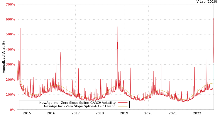 graph of NewAge Inc S0GARCH