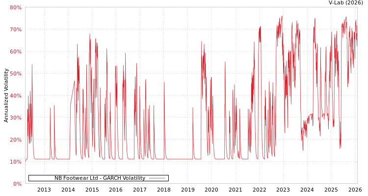 graph of NB Footwear Ltd GARCH