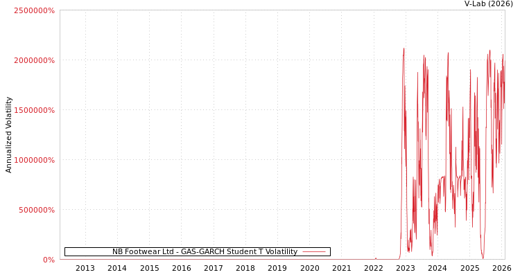graph of NB Footwear Ltd GAS-GARCH-T