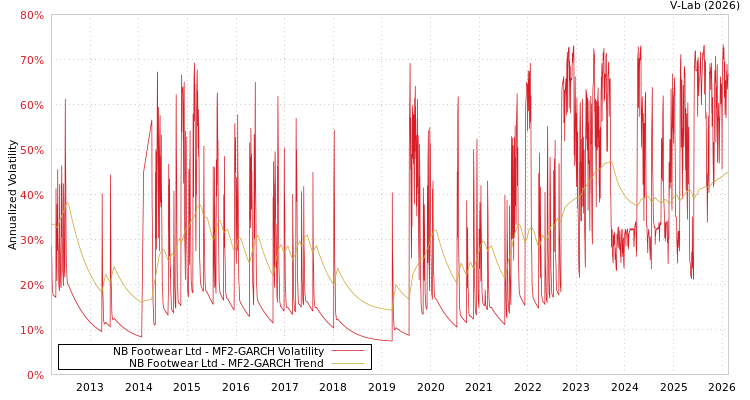 graph of NB Footwear Ltd MF2-GARCH