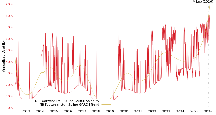graph of NB Footwear Ltd SGARCH