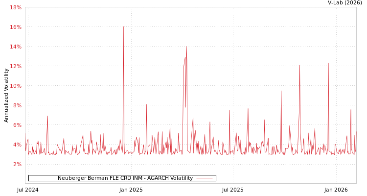graph of Neuberger Berman FLE CRD INM AGARCH