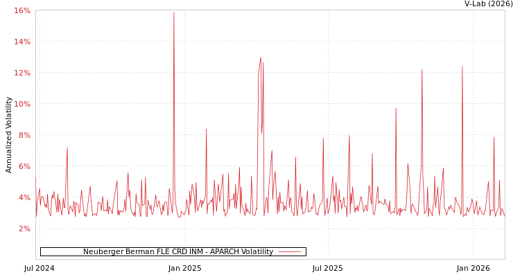 graph of Neuberger Berman FLE CRD INM APARCH