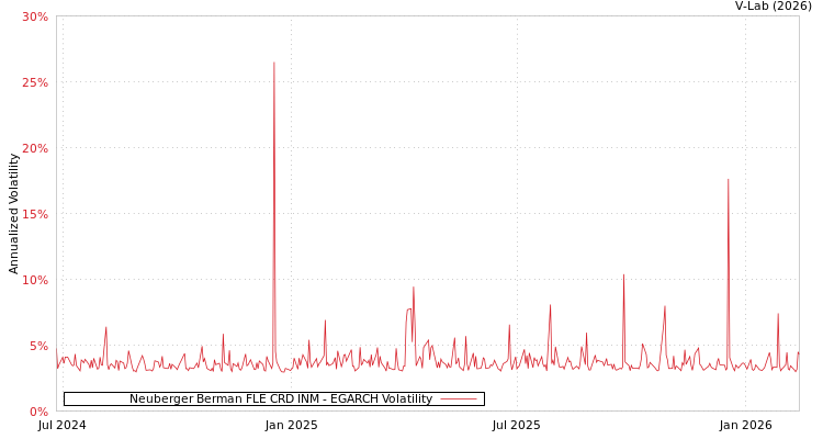 graph of Neuberger Berman FLE CRD INM EGARCH