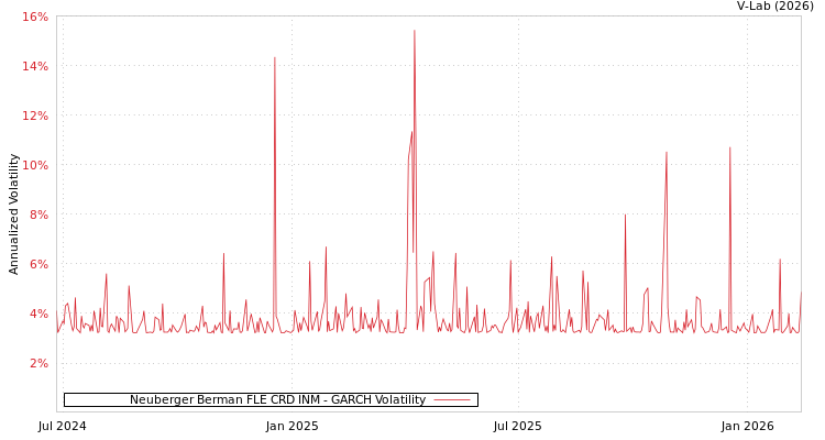 graph of Neuberger Berman FLE CRD INM GARCH