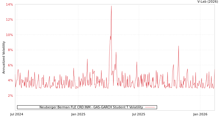 graph of Neuberger Berman FLE CRD INM GAS-GARCH-T