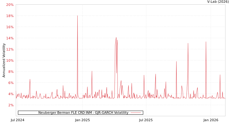 graph of Neuberger Berman FLE CRD INM GJR-GARCH