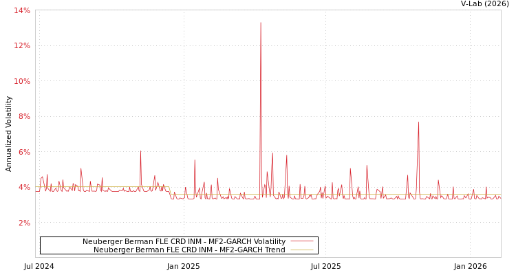 graph of Neuberger Berman FLE CRD INM MF2-GARCH