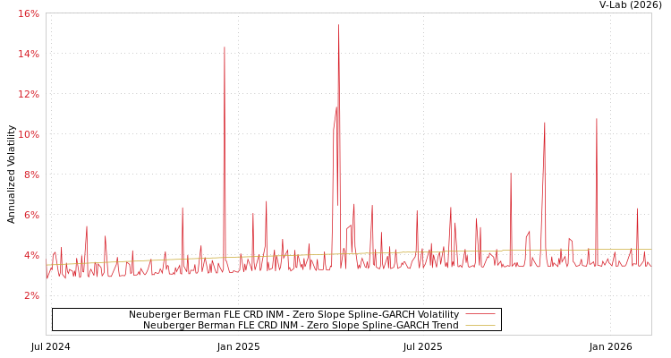 graph of Neuberger Berman FLE CRD INM S0GARCH
