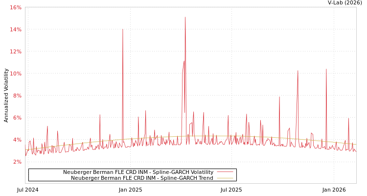 graph of Neuberger Berman FLE CRD INM SGARCH